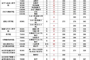 聊城大学||22复试线及各专业录取情况