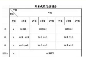 小学成绩等级怎么看？你家小孩在什么水平？