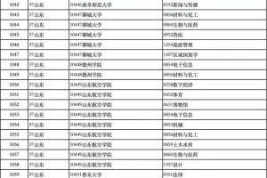 全国14所学院有望升格大学！