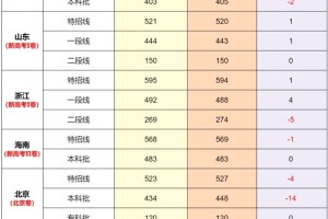 2023-2024年各省高考分数线对比分析