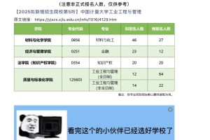 如下院校透露2025工业&物流报考人数（1023）