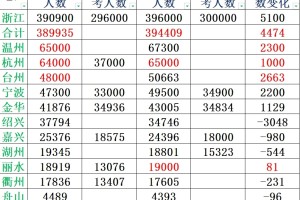 2024浙江各市高考人数