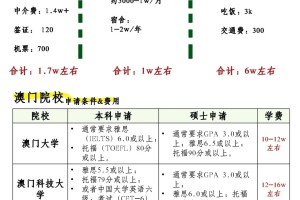 🇲🇴澳门留学一年费用（省钱版）❗️