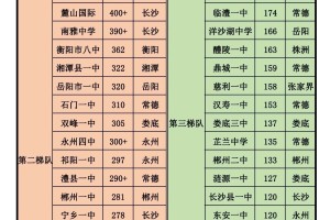 2023湖南高中高考600+排名（湖南高中梯队