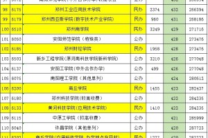 2024河南理科二本投档线:省内高校排名