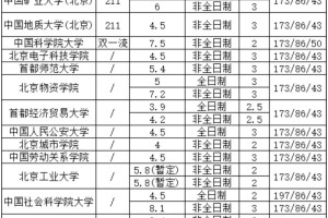 北京MPA公共管理招生院校学费明细表汇总