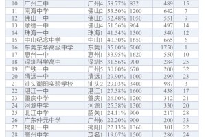 广东今年600分最多的高中‼️广深学校赢麻了