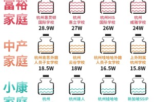 你的家庭收入决定娃能去哪所杭州国际学校