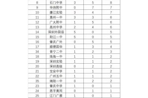 2024年广东高考全省前100名人数统计