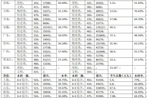 一起来看看2024高考各省市一本和本科率