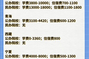 全国各省专升本学费一览，哪个省份最高？