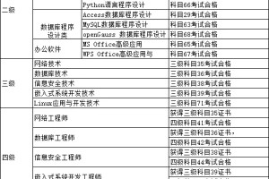 全国计算机等级考试（NCRE）获证条件汇总