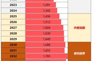 中国近20年高考竞争态势：真正内卷还在后面