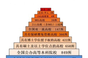 🏫全国高校金字塔13个等级，你在第几层？