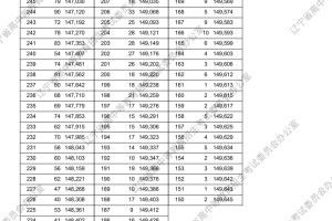 2024年辽宁高考成绩统计表，与你同分多少人