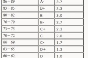 绩点换算：准4分制学分绩点即平均分绩点！