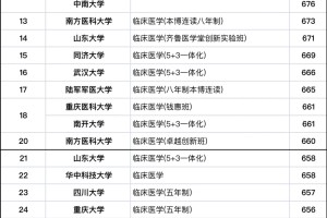 2024医学类投档线：顶级医学院排名有变