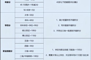 一张表搞懂上海居住证120积分全部算法