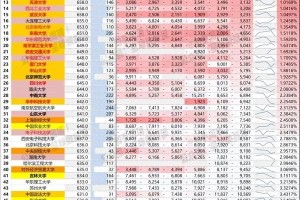 2024年安徽985、211录取分数线排名