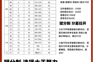 各位家长！天津高考赋分你要搞清楚啊！