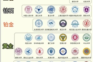 假如985有段位，你心仪的学校在哪里？