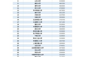 越好的大学占地面积越大？