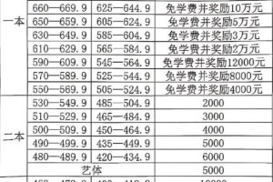 儿子高考687学校奖励30万，他选择复读。