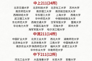 211大学排名，你的大学在几档❗️❓️