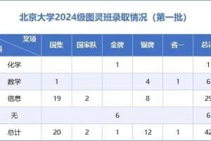 北京大学2024级图灵班录取名单出炉！