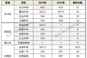 24重庆各区县中考及联招高中录取分数线来啦