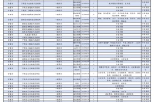 谁说专科不能考公务员？专科公务员岗位汇总