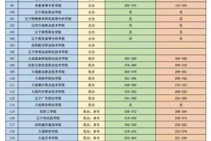 辽宁高考志愿填报辽宁省内的大学（第一篇）