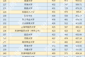 2024年新疆高考985/211高校录取排名-理科