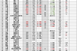 2024年广东各大高中600分以上人数汇总