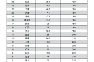 2024年高考29省市区清北录取人数