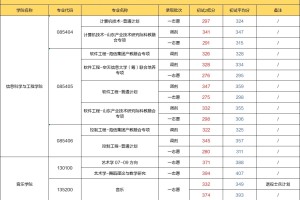 山东师范大学24考研各专业拟录取分数统计