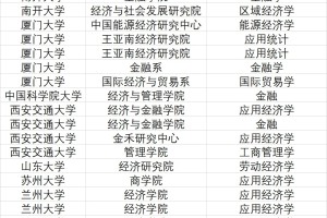 兰州大学经济学院2025届保研去向