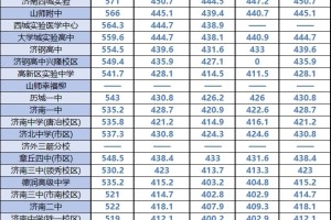 汇总！济南中考五年以来重点高中录取位次！