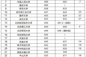 强基能降多少分？强基入围高考投档分对比