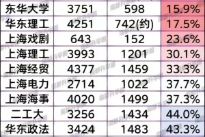 上海各大高校本地生源占比一览