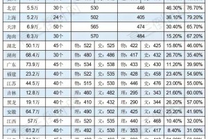 2024高考各省市分数线本科线预测一览！