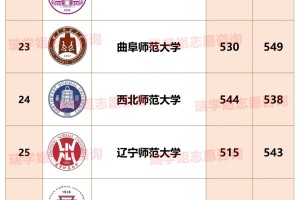 禁搬🔥国内师范类TOP30高校在四川收分！！！