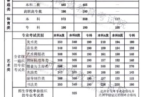 2024/2023/2022年河南高考分数线如夏花绽放