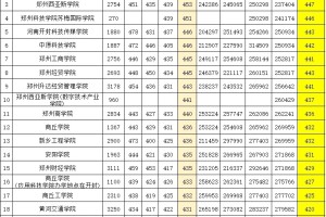 2024高考河南省内高校二本理科投档线预测！