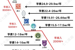 家庭收入多少可以读杭州国际学校？怎么选？