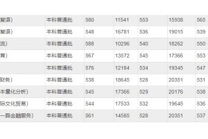 北京语言类学校北京第二外国语2022年录取线