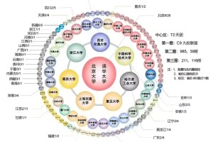 T2,C9,E9都指哪些大学？