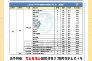 江苏大学2023年江苏高考录取分数线汇总