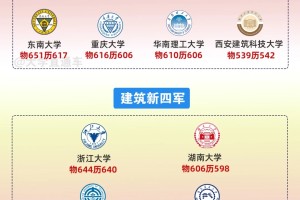 这些不愁找工作的大学，考多少分才有机会读