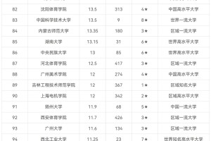 师范大学：全国排名前100强，哪所适合你？